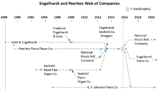 The complex web of automatic music companies associated with Frederick Engelhardt.